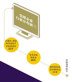 行業(yè) 信息技術(shù)行業(yè)春天計算機通信業(yè)最多